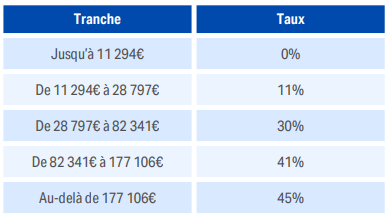 Barême de l'impôt sur le revenu 2023